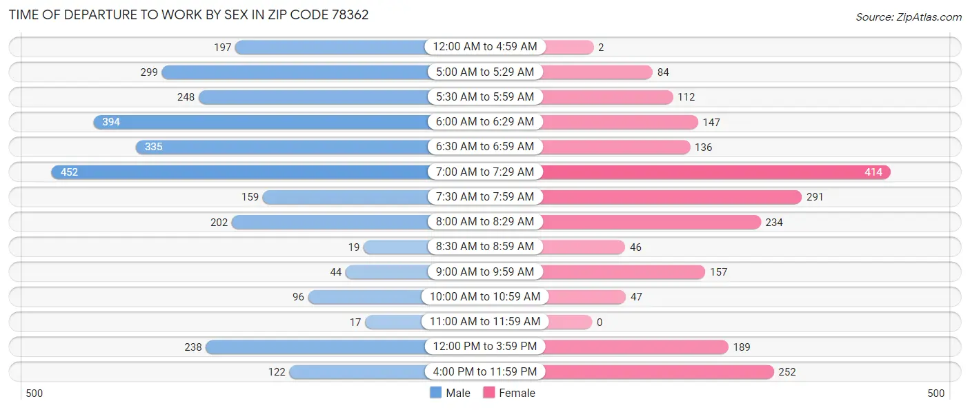 Time of Departure to Work by Sex in Zip Code 78362