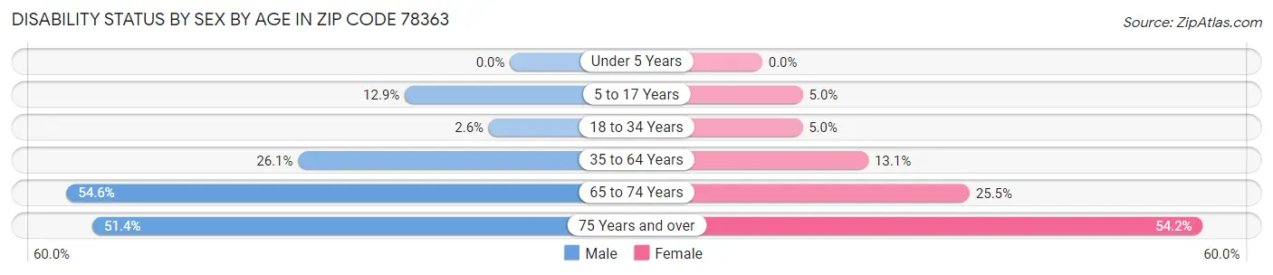 Disability Status by Sex by Age in Zip Code 78363