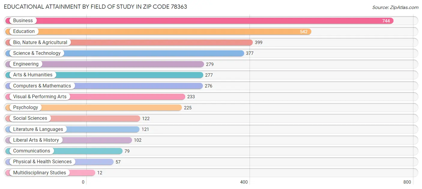 Educational Attainment by Field of Study in Zip Code 78363
