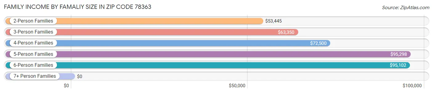 Family Income by Famaliy Size in Zip Code 78363