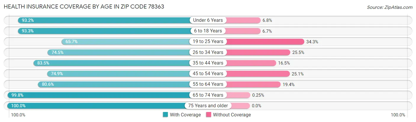 Health Insurance Coverage by Age in Zip Code 78363