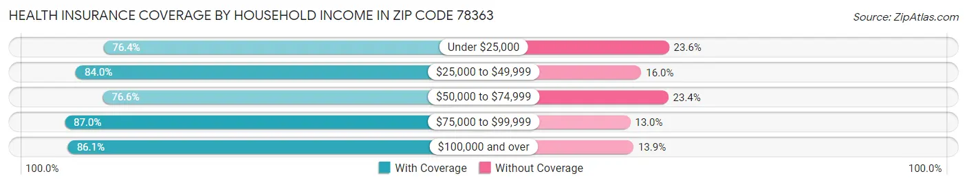 Health Insurance Coverage by Household Income in Zip Code 78363