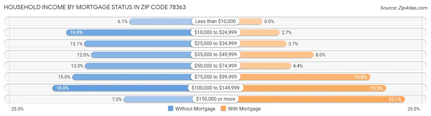 Household Income by Mortgage Status in Zip Code 78363