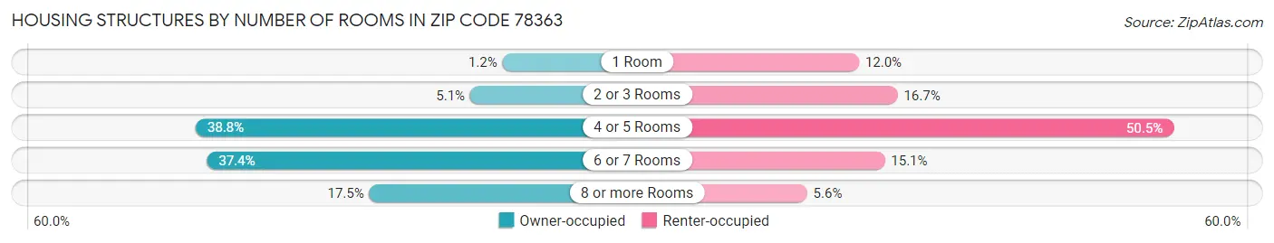 Housing Structures by Number of Rooms in Zip Code 78363