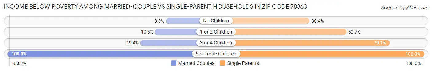 Income Below Poverty Among Married-Couple vs Single-Parent Households in Zip Code 78363