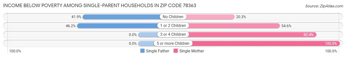 Income Below Poverty Among Single-Parent Households in Zip Code 78363