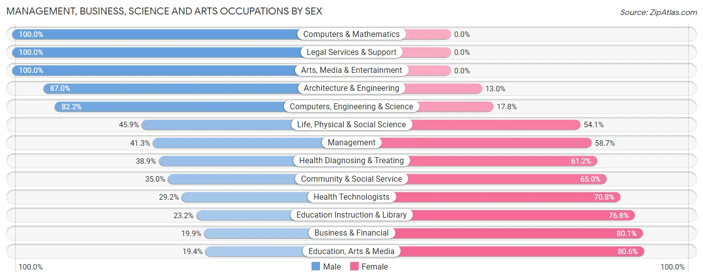 Management, Business, Science and Arts Occupations by Sex in Zip Code 78363