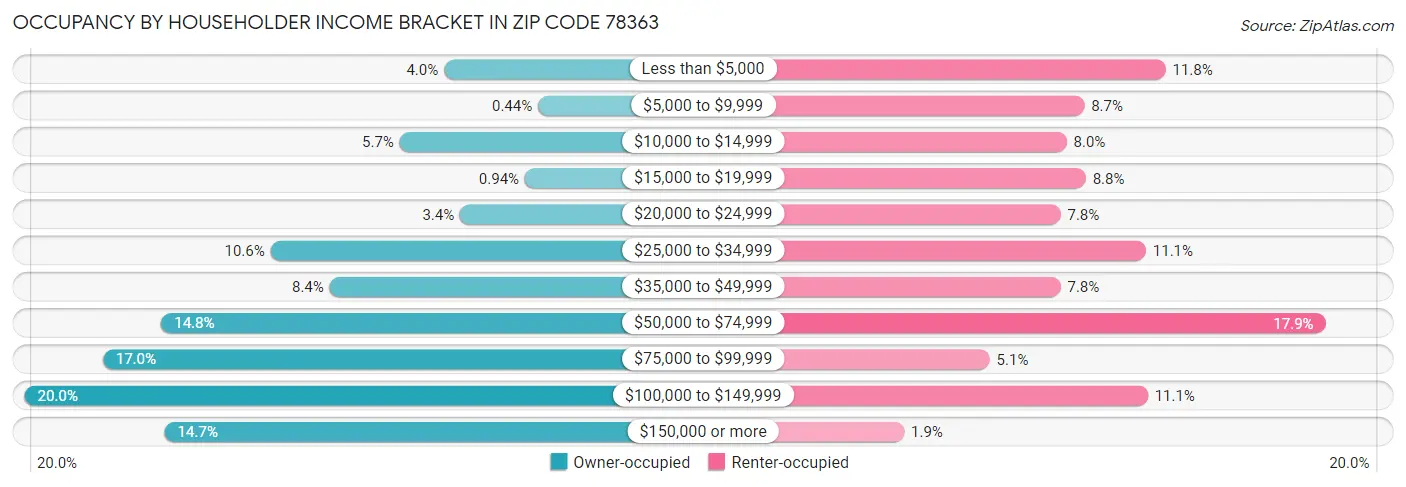 Occupancy by Householder Income Bracket in Zip Code 78363