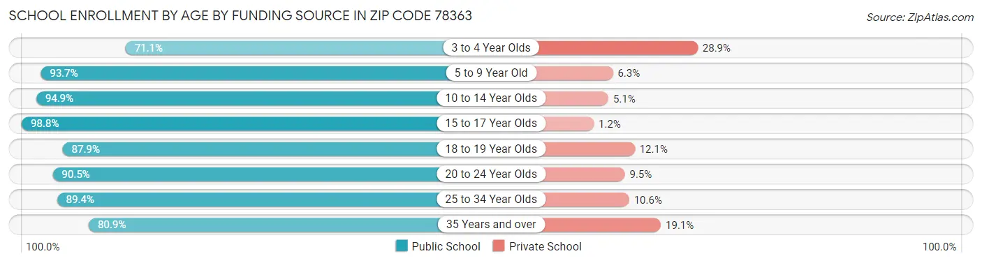School Enrollment by Age by Funding Source in Zip Code 78363