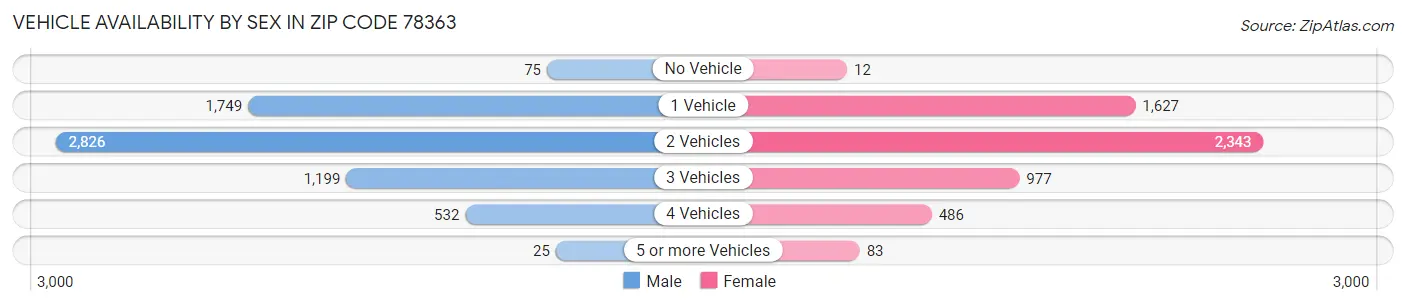 Vehicle Availability by Sex in Zip Code 78363