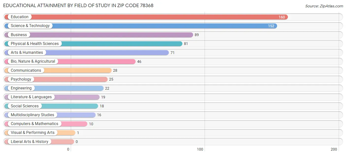 Educational Attainment by Field of Study in Zip Code 78368