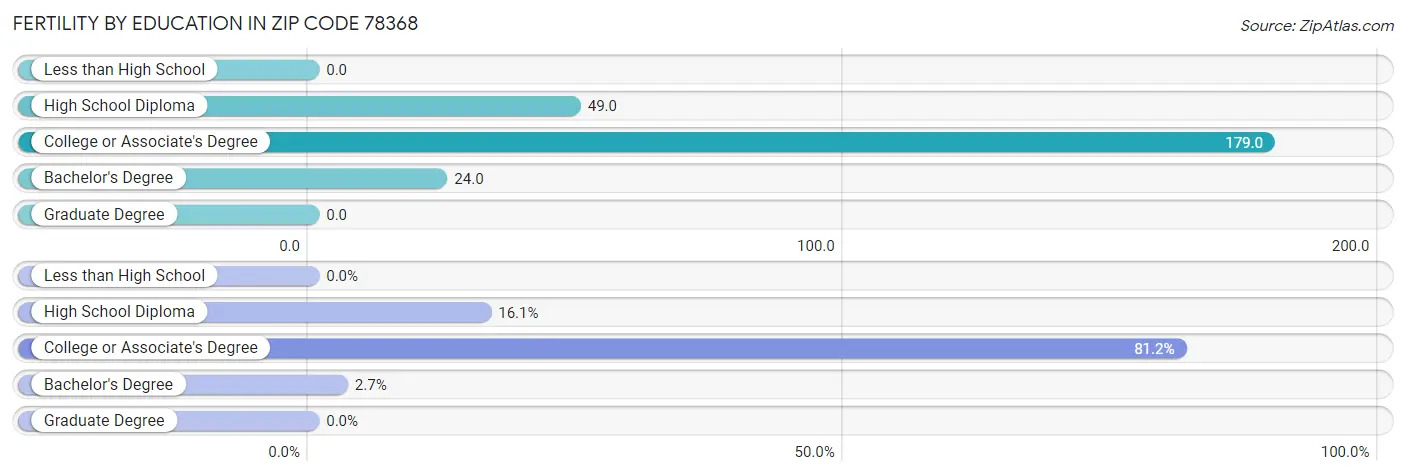 Female Fertility by Education Attainment in Zip Code 78368