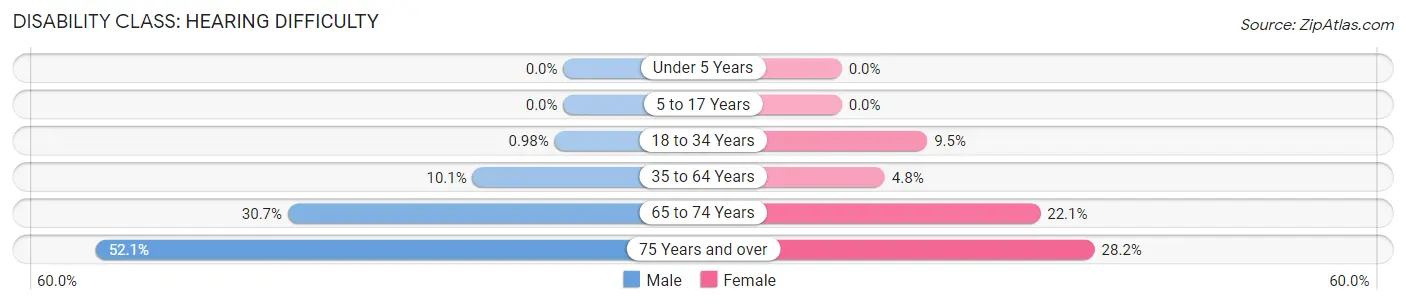 Disability in Zip Code 78368: <span>Hearing Difficulty</span>