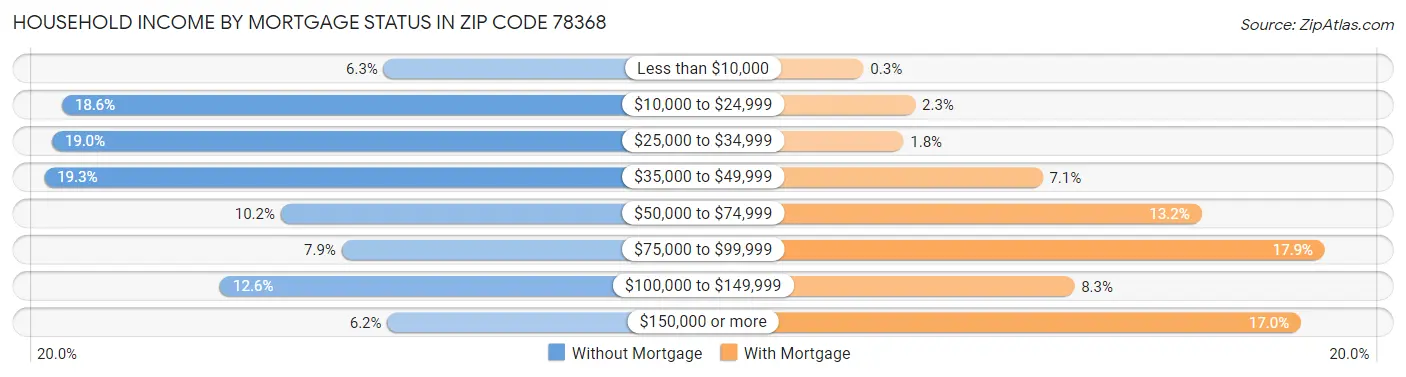 Household Income by Mortgage Status in Zip Code 78368