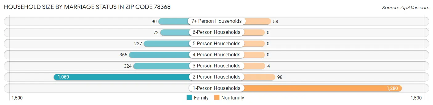 Household Size by Marriage Status in Zip Code 78368