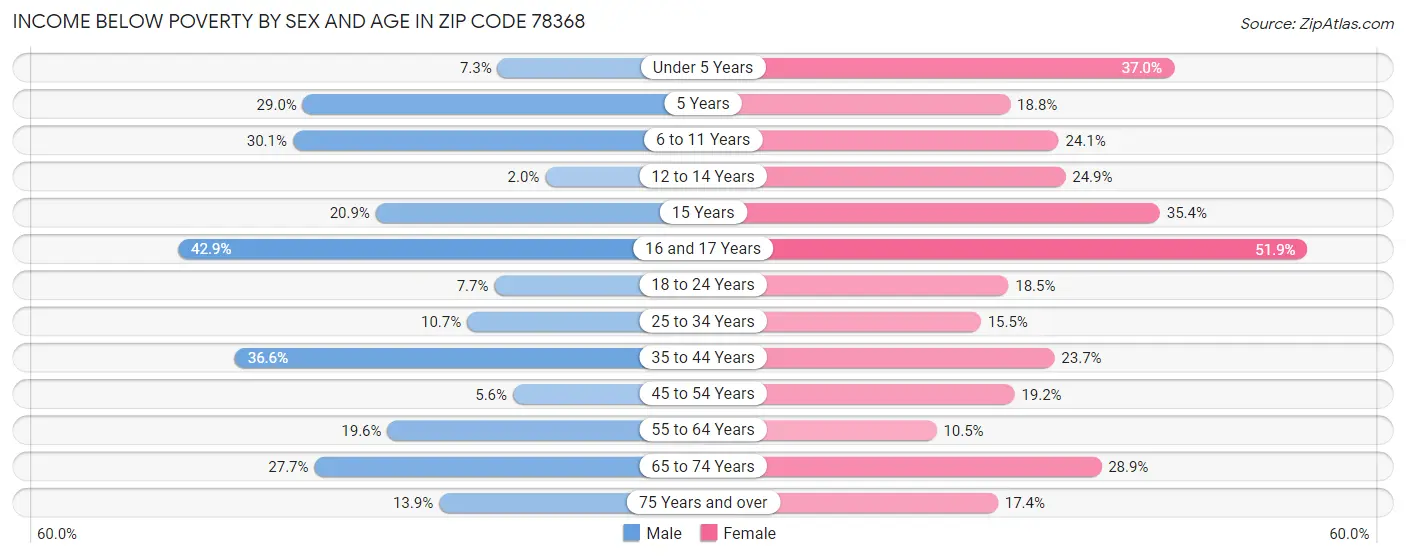 Income Below Poverty by Sex and Age in Zip Code 78368