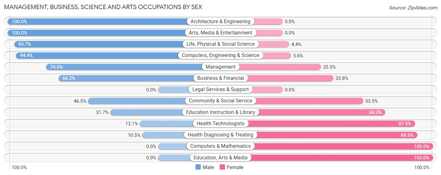 Management, Business, Science and Arts Occupations by Sex in Zip Code 78368