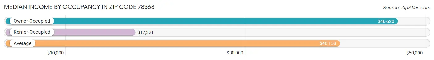 Median Income by Occupancy in Zip Code 78368