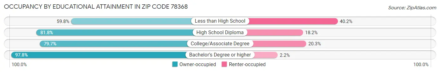 Occupancy by Educational Attainment in Zip Code 78368