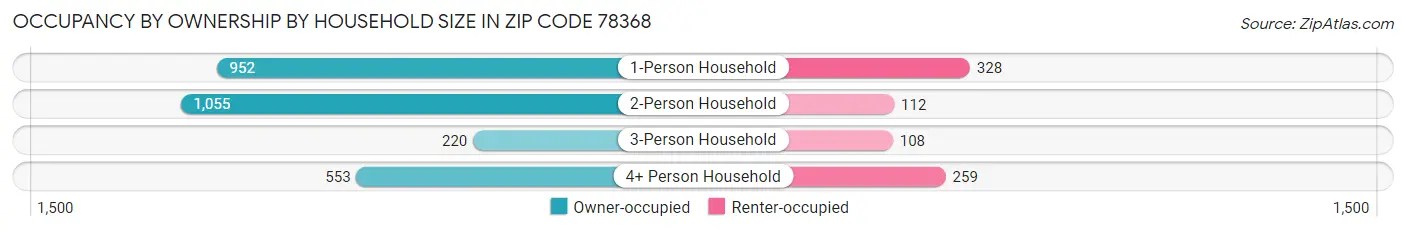 Occupancy by Ownership by Household Size in Zip Code 78368