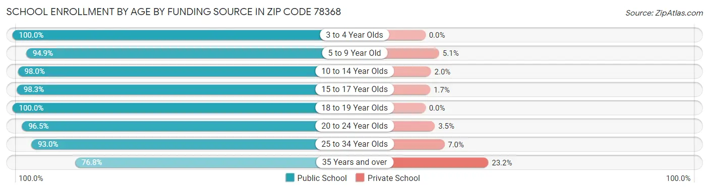 School Enrollment by Age by Funding Source in Zip Code 78368