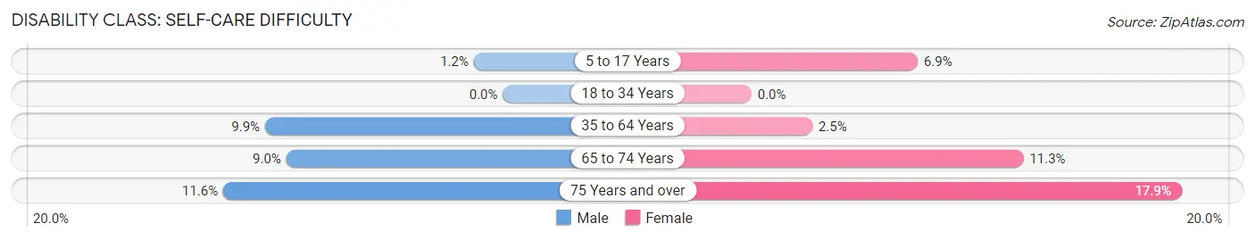 Disability in Zip Code 78368: <span>Self-Care Difficulty</span>