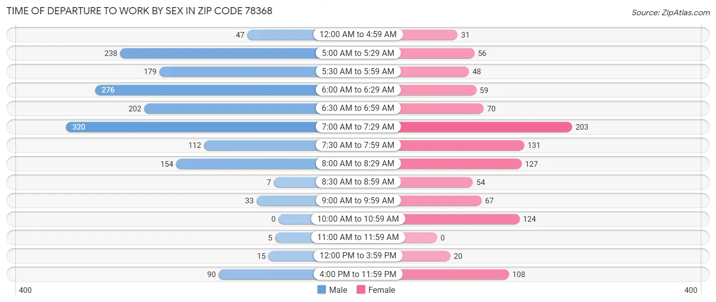 Time of Departure to Work by Sex in Zip Code 78368