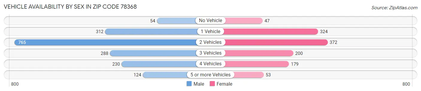 Vehicle Availability by Sex in Zip Code 78368