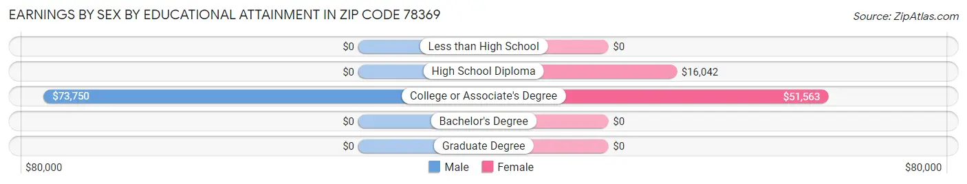 Earnings by Sex by Educational Attainment in Zip Code 78369