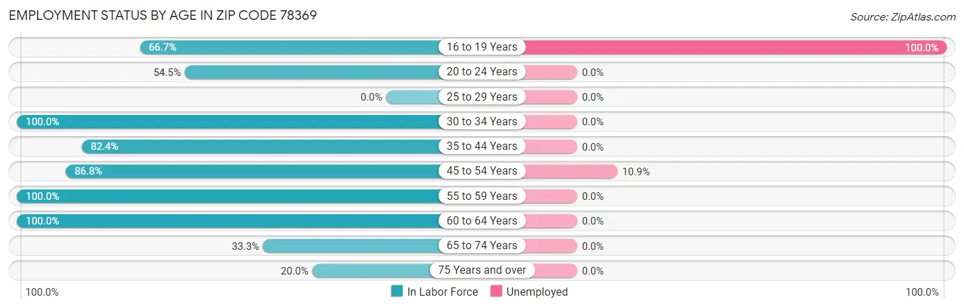 Employment Status by Age in Zip Code 78369
