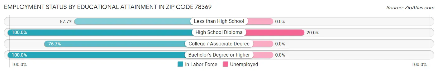 Employment Status by Educational Attainment in Zip Code 78369