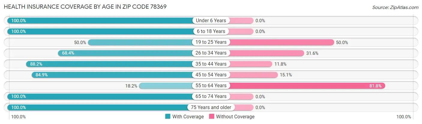 Health Insurance Coverage by Age in Zip Code 78369