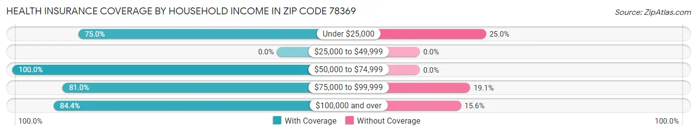 Health Insurance Coverage by Household Income in Zip Code 78369