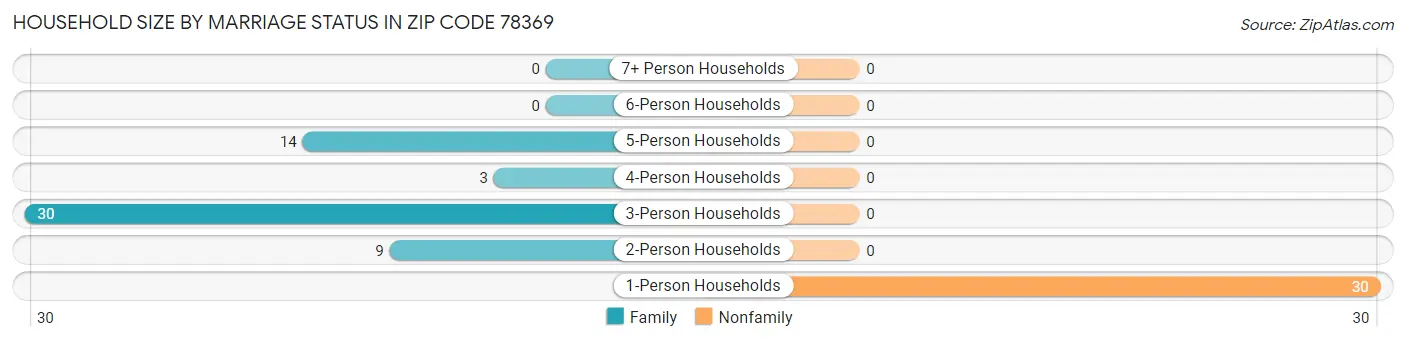 Household Size by Marriage Status in Zip Code 78369