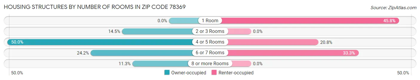 Housing Structures by Number of Rooms in Zip Code 78369