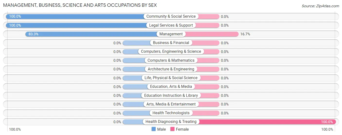 Management, Business, Science and Arts Occupations by Sex in Zip Code 78369