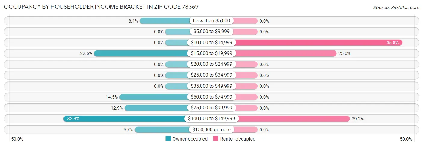 Occupancy by Householder Income Bracket in Zip Code 78369