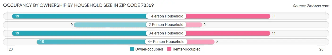 Occupancy by Ownership by Household Size in Zip Code 78369