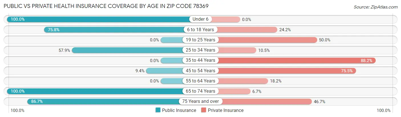 Public vs Private Health Insurance Coverage by Age in Zip Code 78369