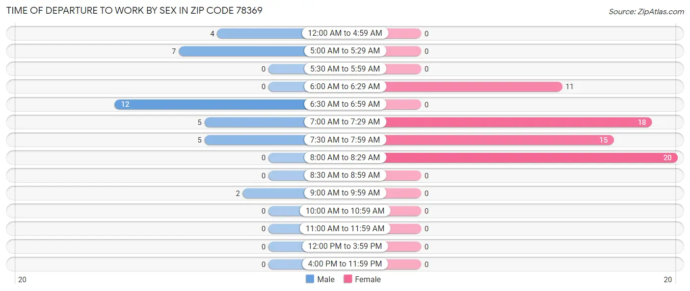 Time of Departure to Work by Sex in Zip Code 78369