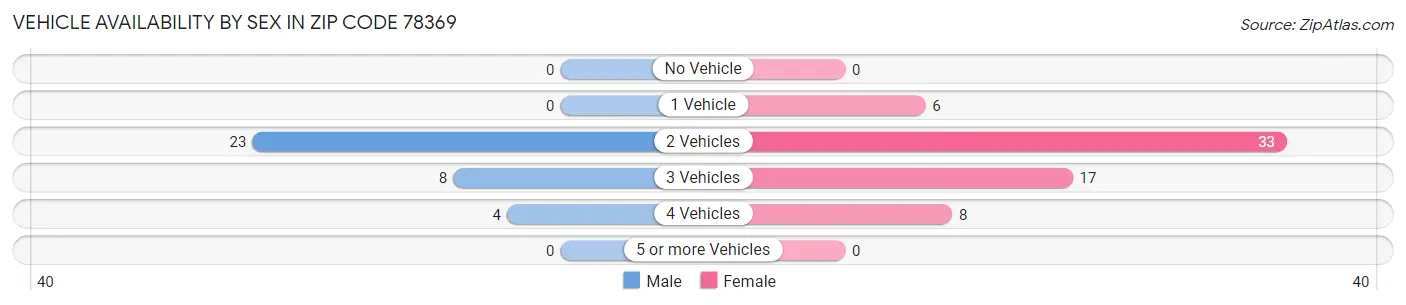 Vehicle Availability by Sex in Zip Code 78369