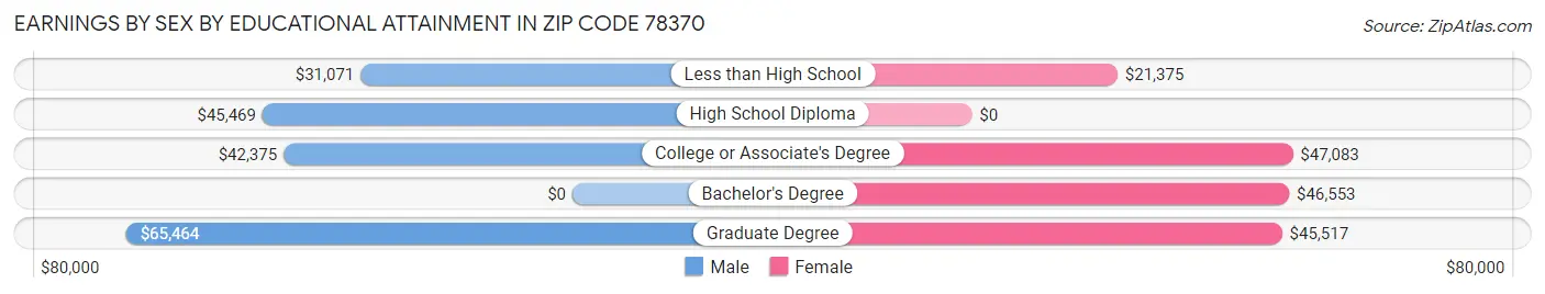 Earnings by Sex by Educational Attainment in Zip Code 78370