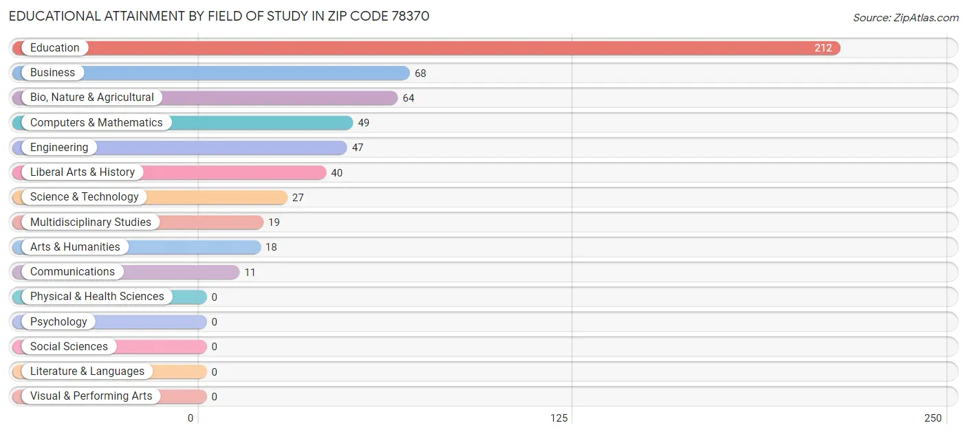 Educational Attainment by Field of Study in Zip Code 78370
