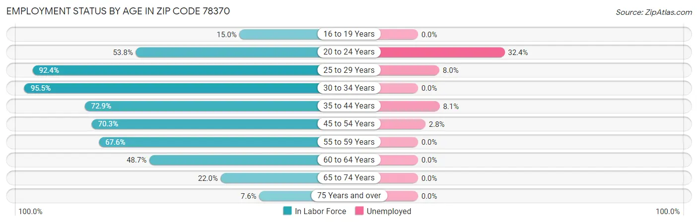 Employment Status by Age in Zip Code 78370