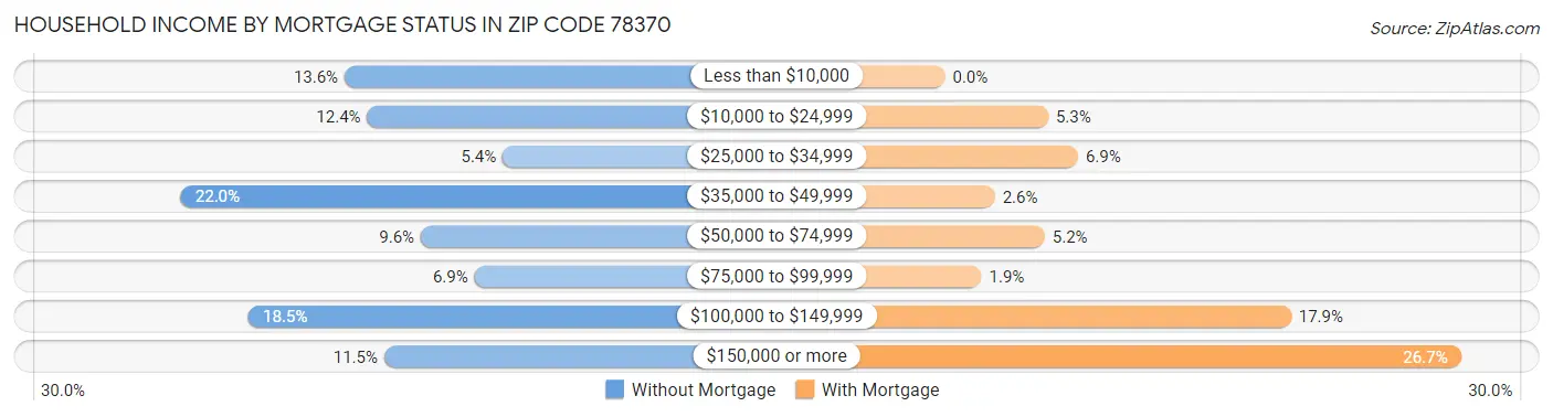Household Income by Mortgage Status in Zip Code 78370