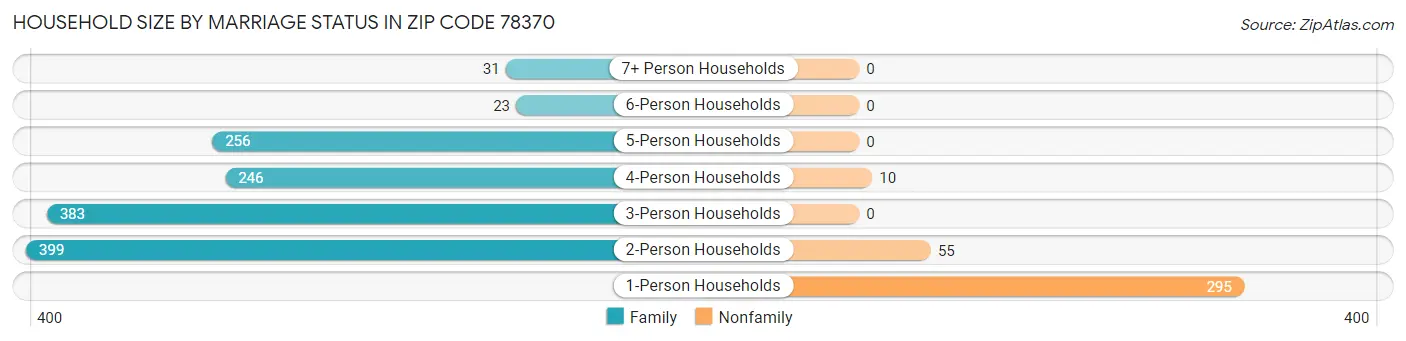 Household Size by Marriage Status in Zip Code 78370
