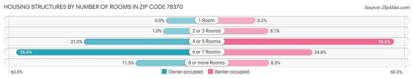 Housing Structures by Number of Rooms in Zip Code 78370