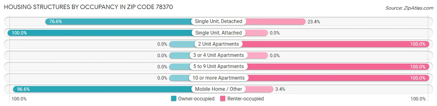 Housing Structures by Occupancy in Zip Code 78370