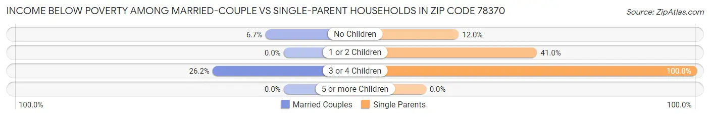 Income Below Poverty Among Married-Couple vs Single-Parent Households in Zip Code 78370