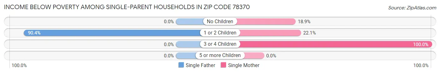 Income Below Poverty Among Single-Parent Households in Zip Code 78370